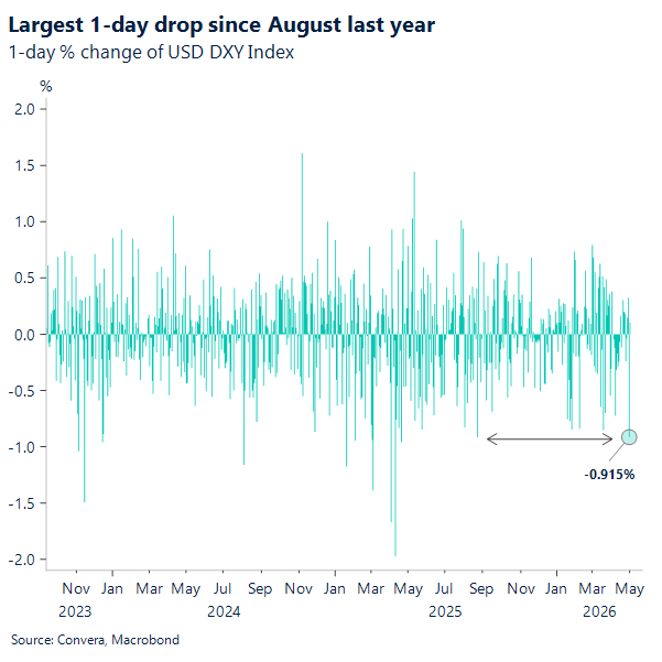 Largest 1-day drop since August last year
