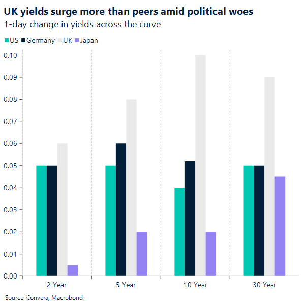 UK yields surge more than peers amid political woes