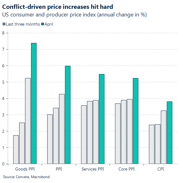 Conflict-driven price increases hit hard