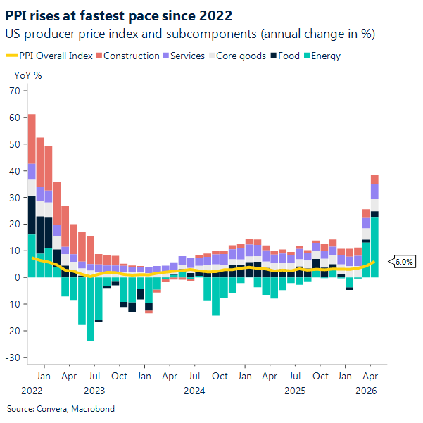 PPI rises at fastest pace since 2002