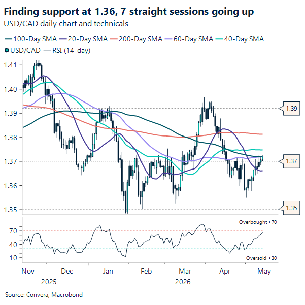 Finding support at 1.36, 7 straight sessions going up