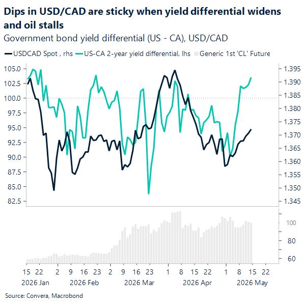Dips in USD/CAD are sticky when yield differential widens and oil stalls