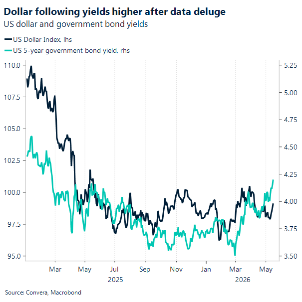 Chart of US yields vs USD