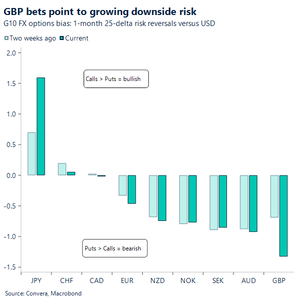 Chart of G10 risk reversals
