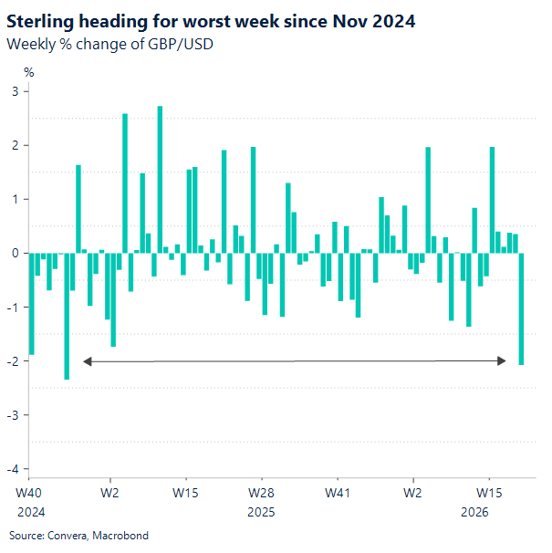 Chart of GBPUSD weekly % changes