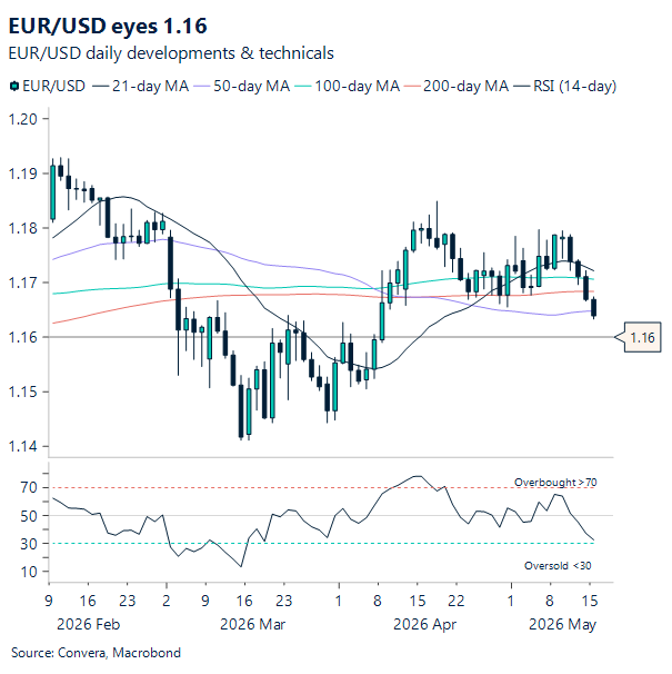 Chart of EURUSD
