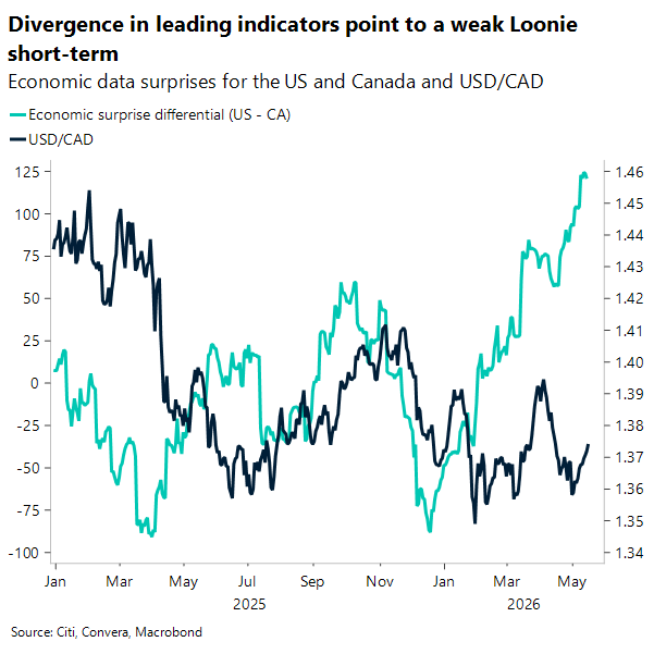 Divergence in leading indicators point to a weak Loonie short-term