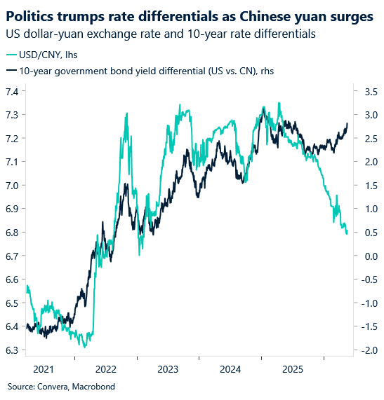 Politics trumps rate differentials as Chinese yuan surges 