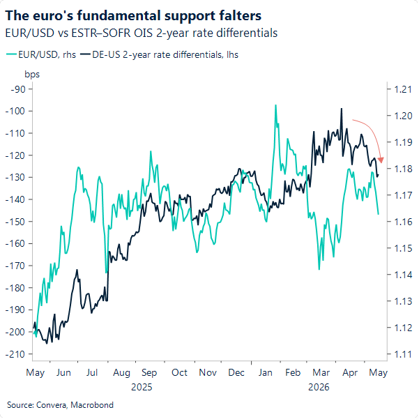 The euro's fundamental support falters