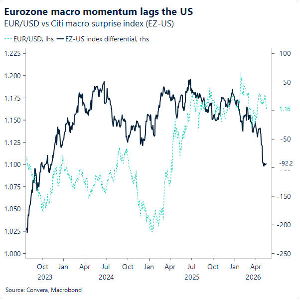 Eurozone macro momentum lags the US 