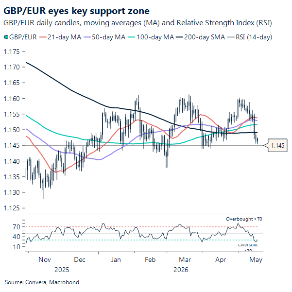 GBP/EUR eyes key support zone 