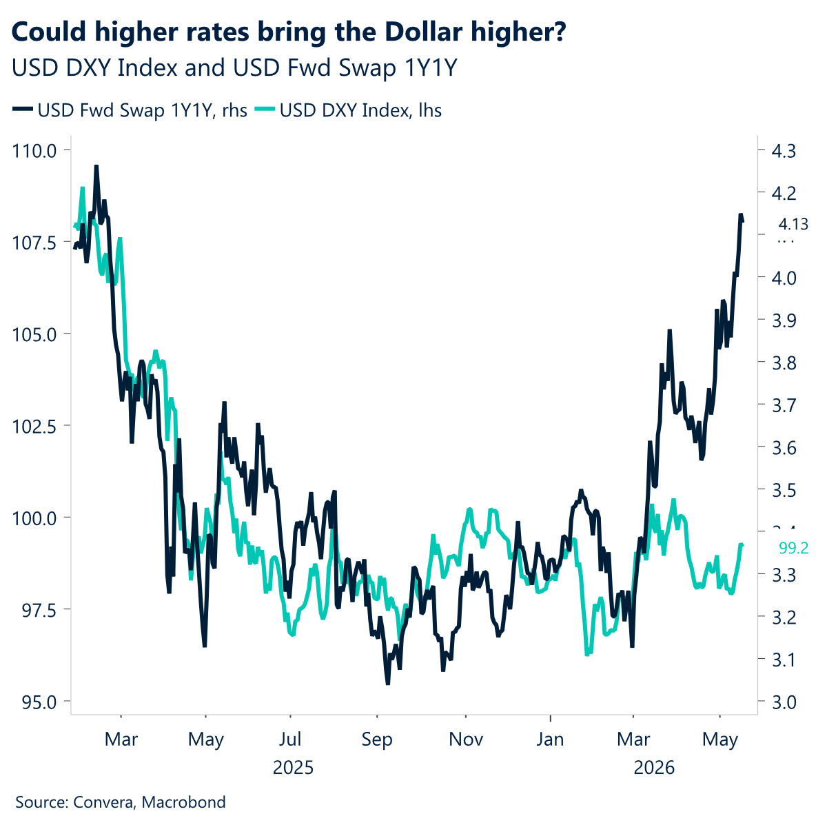 Chart of USD index and 1yr forward swaps