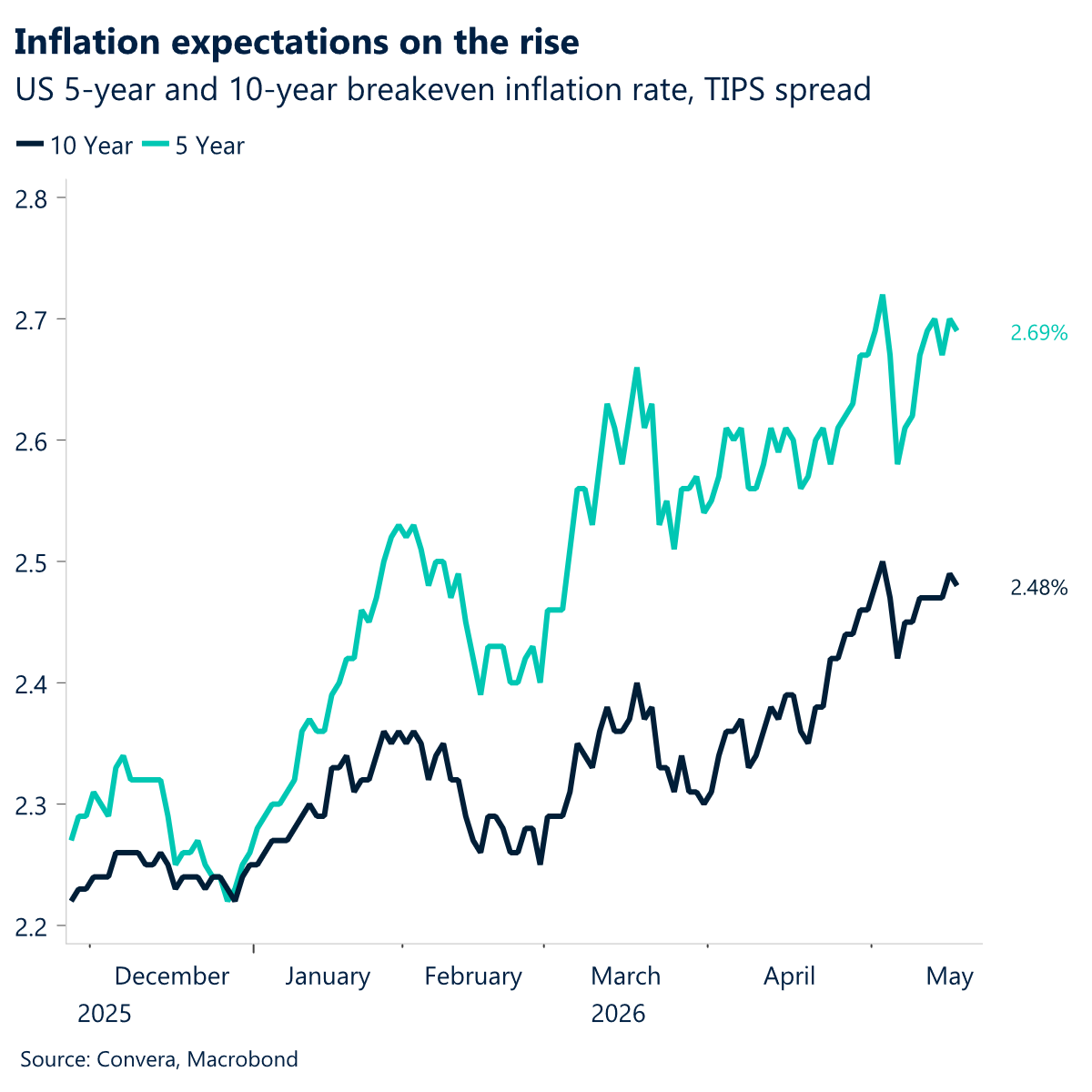 Chart of US yields, inflation 