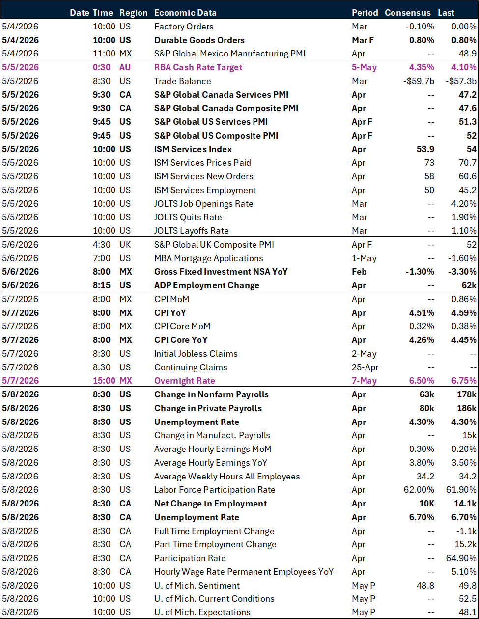 Weekly key global macro events