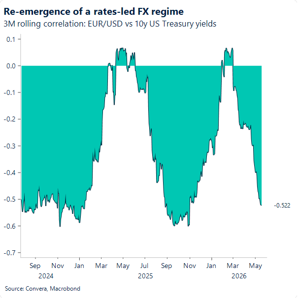 Chart of EURUSD correlation with US rates