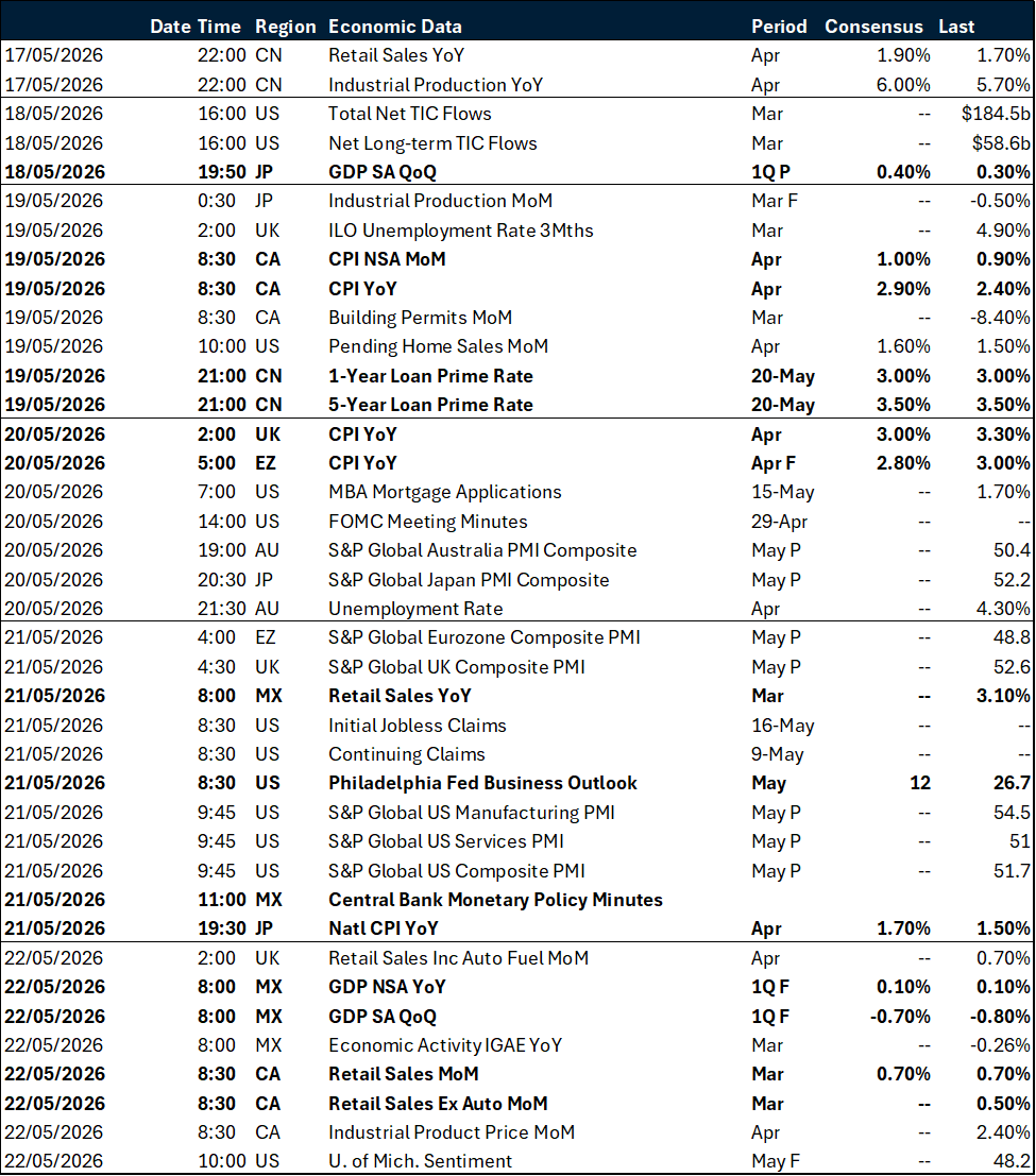 Weekly global macro events
