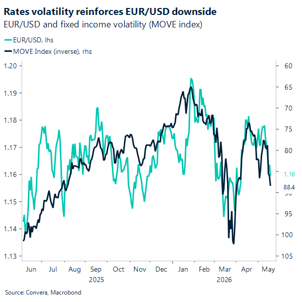 Chart of EURUSD vs MOVE index