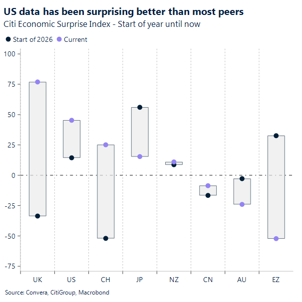 Chart of economic surprise indices