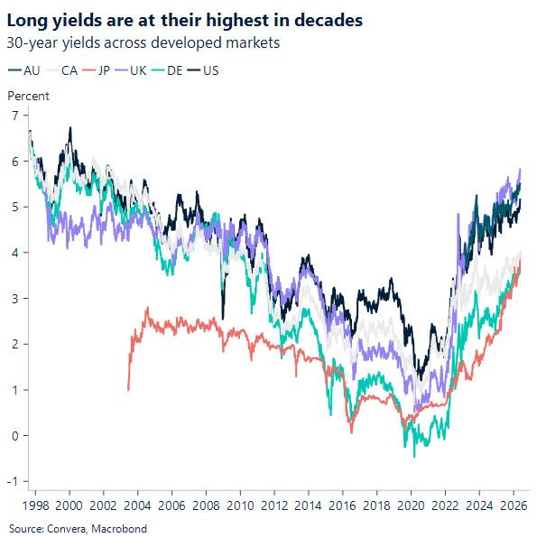 Chart of global long-end yields