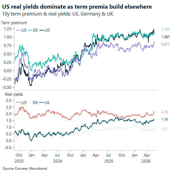 Chart of real yields
