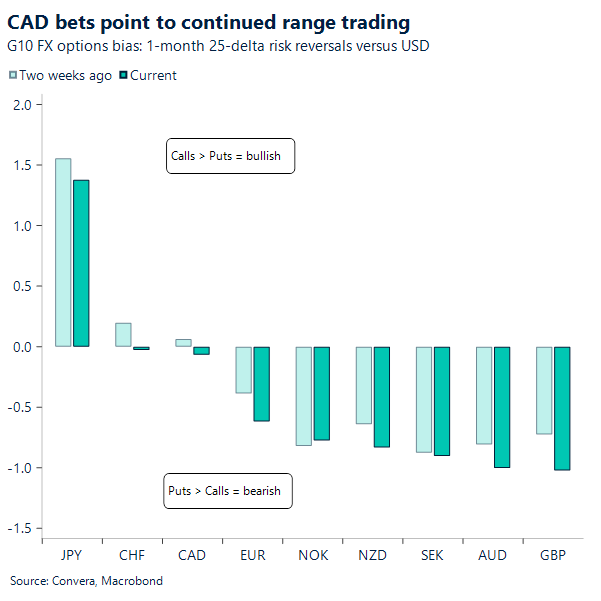 CAD bets point to continued range trading