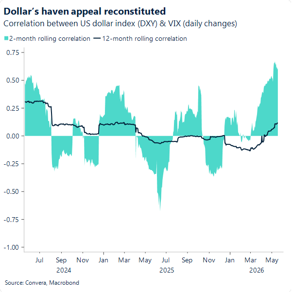 Dollar's haven appeal reconstituted