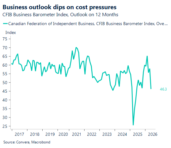Business outlook dips on cost pressures