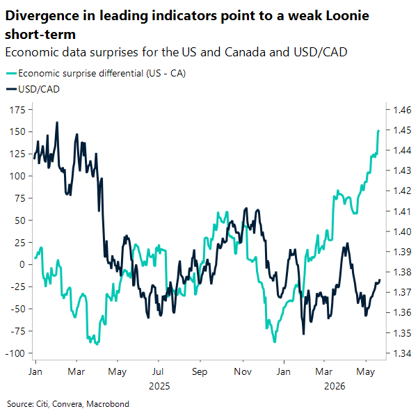 Divergence in leading indicators point to a weak Loonie short-term