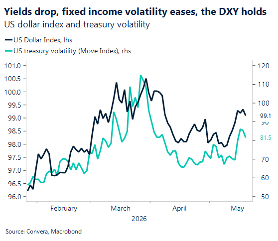 Yields drop, fixed income volatility eases, DXY holds