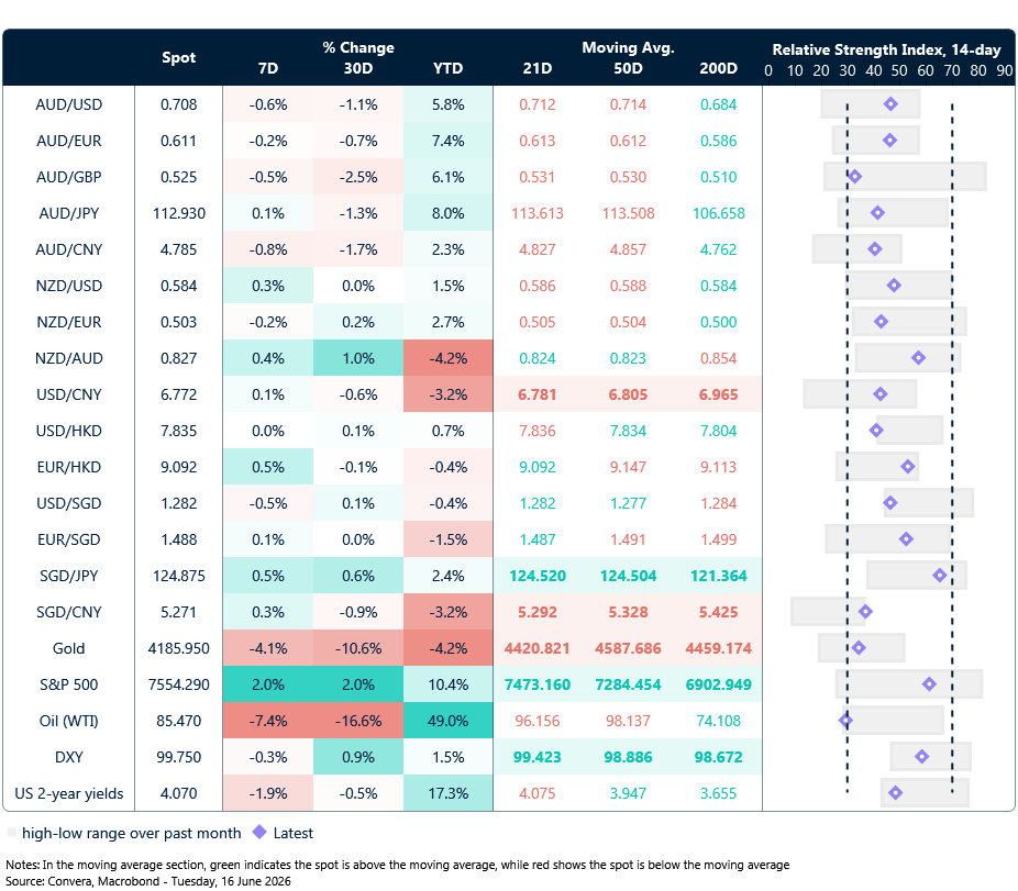 16 June 2026 table: Seven-day rolling currency trends and trading ranges
