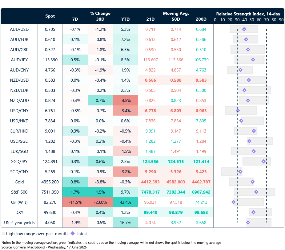 17 June 2026 table: Seven-day rolling currency trends and trading ranges