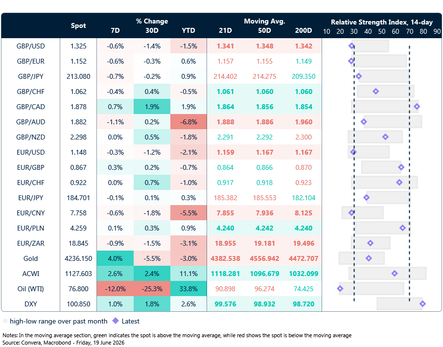 19 June 2026 Europe table: Seven-day rolling currency trends and trading ranges  