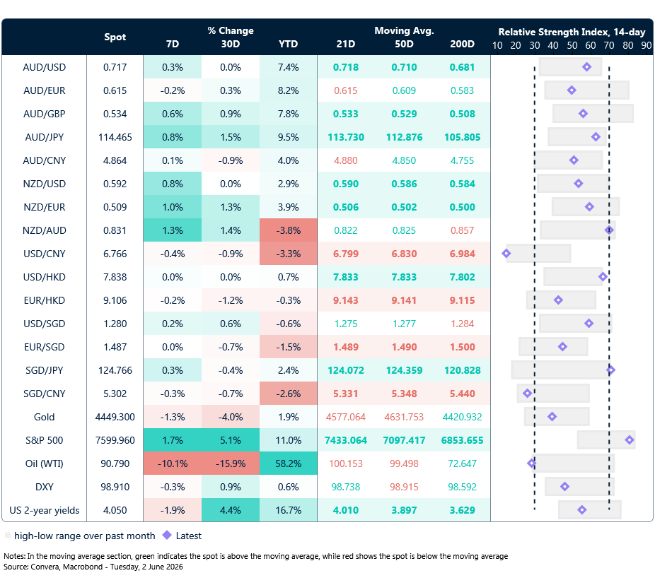 2 June 2026 table: Seven-day rolling currency trends and trading ranges