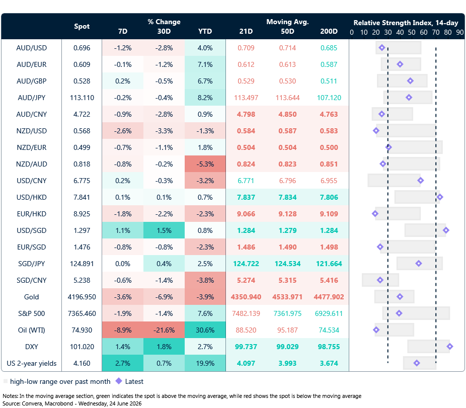 24 June 2026 table: Seven-day rolling currency trends and trading ranges
