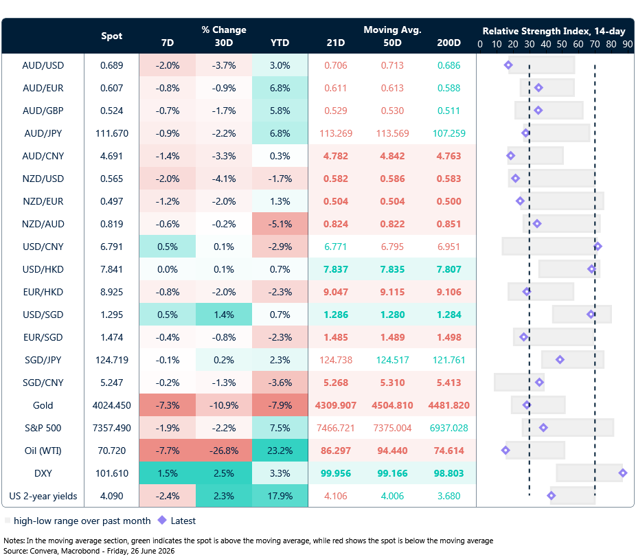 26 June 2026 table: Seven-day rolling currency trends and trading ranges  