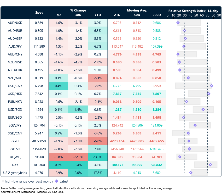 29 June 2026 table_Seven-day rolling currency trends and trading ranges