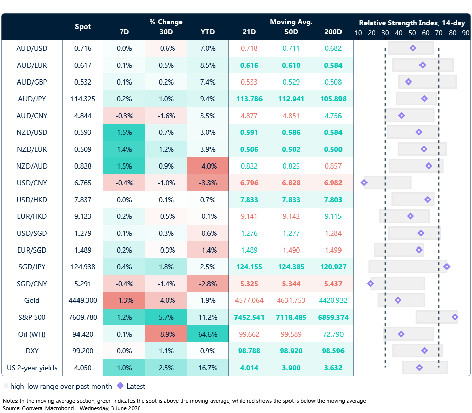 3 June 2026 table: Seven-day rolling currency trends and trading ranges  