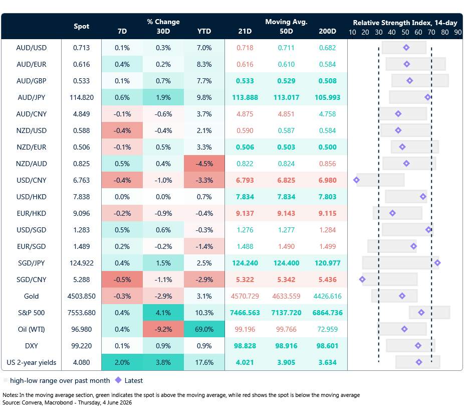 4 June 2026 table: Seven-day rolling currency trends and trading ranges  