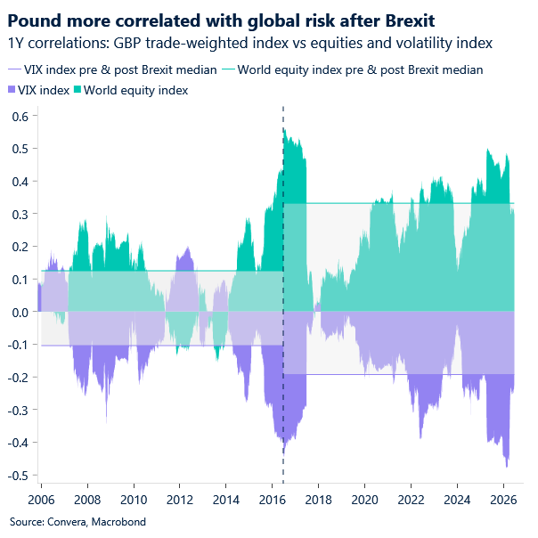 Chart of GBP sensitivity to risk sentiment 