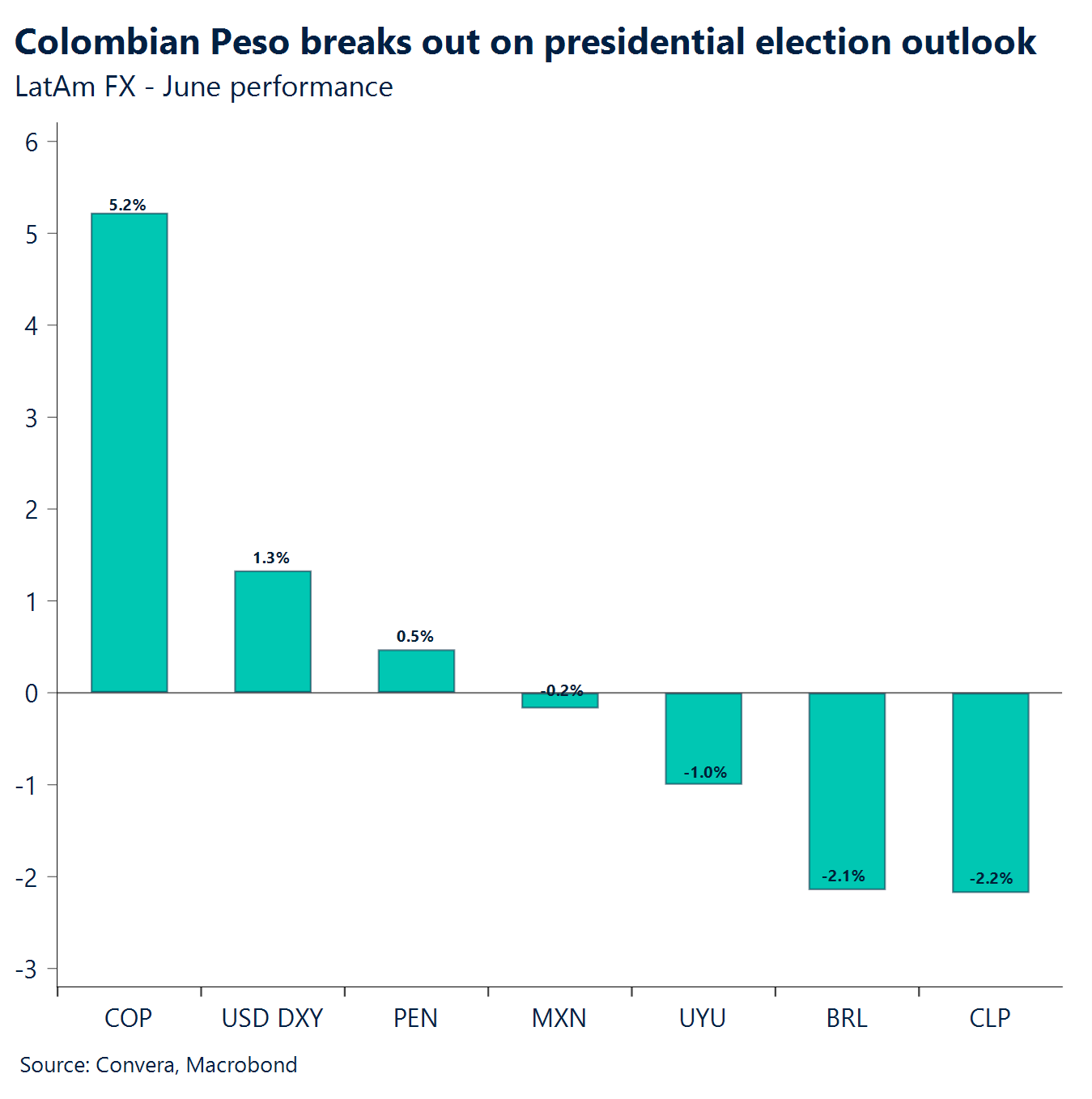 Chart: Colombian Peso breaks out on presidential election outlook