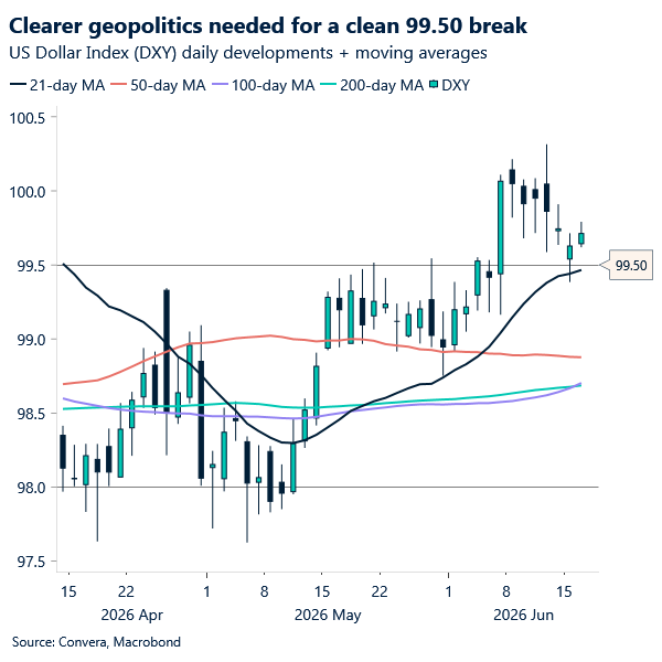 Clearer geopolitcs needed for a clean 99.50 break