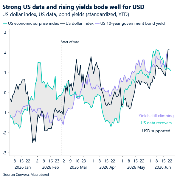 Chart of USD index, US yields and data surprise index