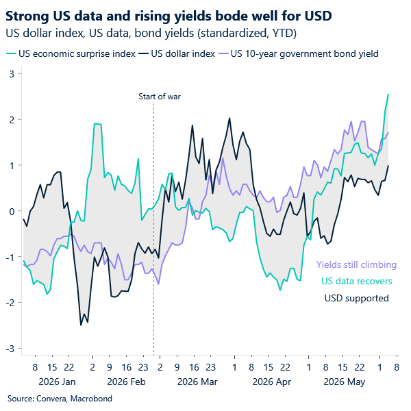 Strong US data and rising yields bode well for USD