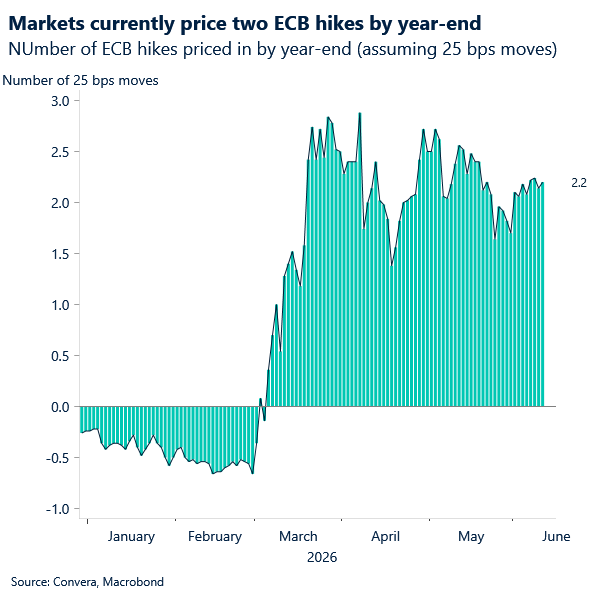 Markets currently price two ECB hikes by year-end