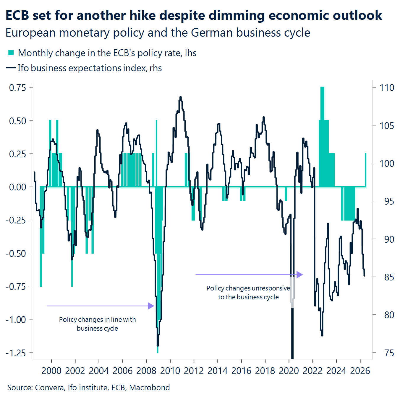 Chart: ECB set for another hike despite dimming economic outlook