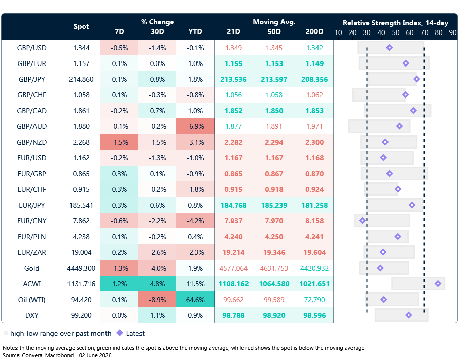 Table: Currency trends, trading ranges & technical indicators