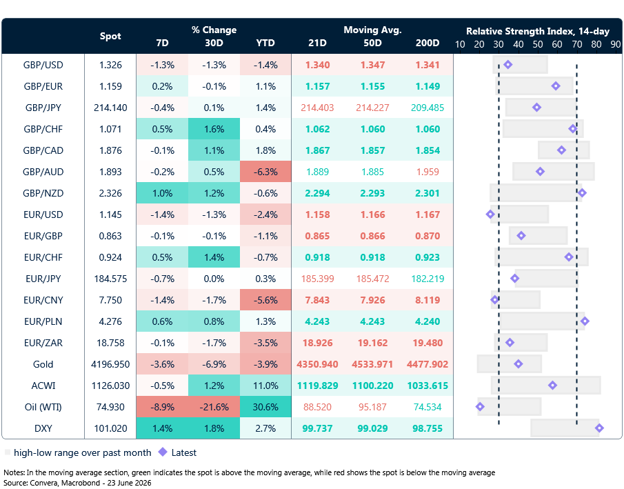 Table: Currency trends, trading ranges & technical indicators