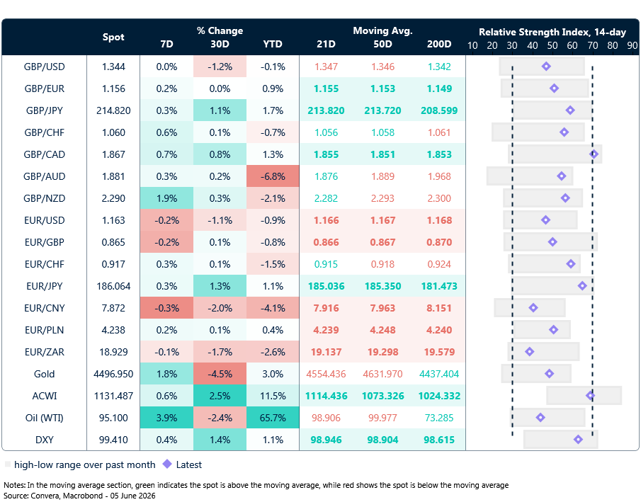 Table: Currency trends, trading ranges & technical indicators