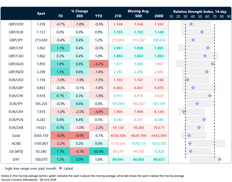 Table: Currency trends, trading ranges & technical indicators