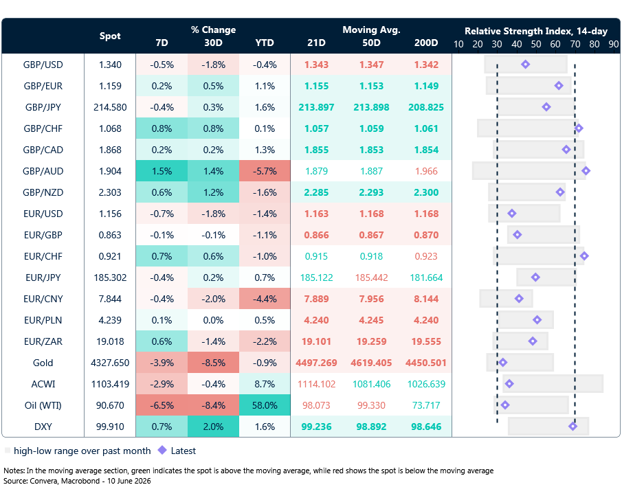 Table: Currency trends, trading ranges & technical indicators